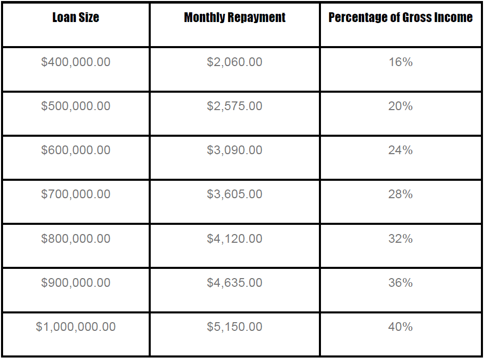 Mortgage Stress